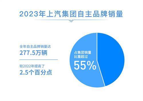 上汽集团2023年销量突破502万辆，连续18年蝉联国内汽车市场桂冠